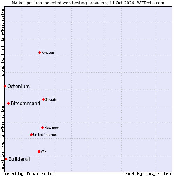 Market position of Bitcommand vs. Builderall vs. Octenium