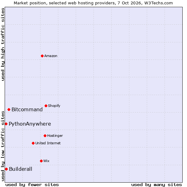 Market position of Bitcommand vs. Builderall vs. PythonAnywhere
