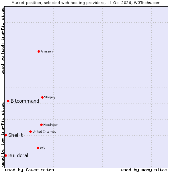 Market position of Bitcommand vs. Builderall vs. Shellit
