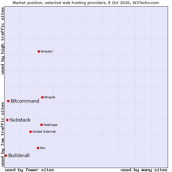 Market position of Bitcommand vs. Substack vs. Builderall