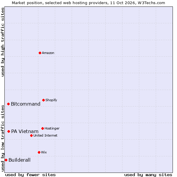 Market position of PA Vietnam vs. Bitcommand vs. Builderall
