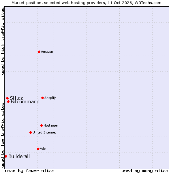 Market position of Bitcommand vs. SH.cz vs. Builderall