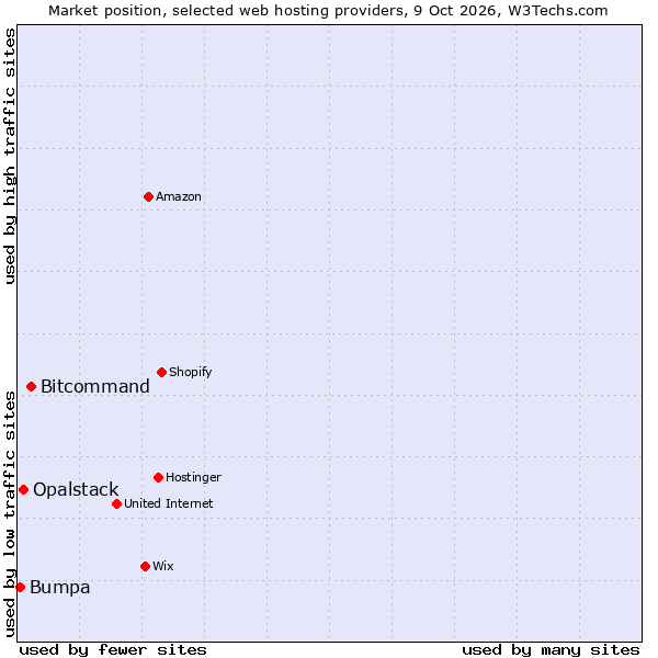 Market position of Bitcommand vs. Opalstack vs. Bumpa