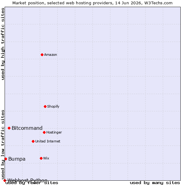 Market position of Bitcommand vs. Bumpa vs. Webhost Python