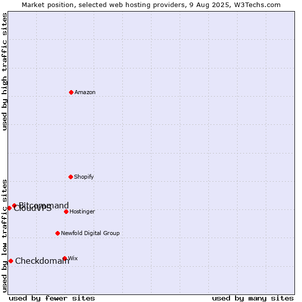 Market position of Bitcommand vs. Checkdomain vs. CloudVPS