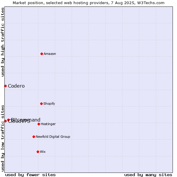 Market position of Bitcommand vs. Codero vs. CloudVPS