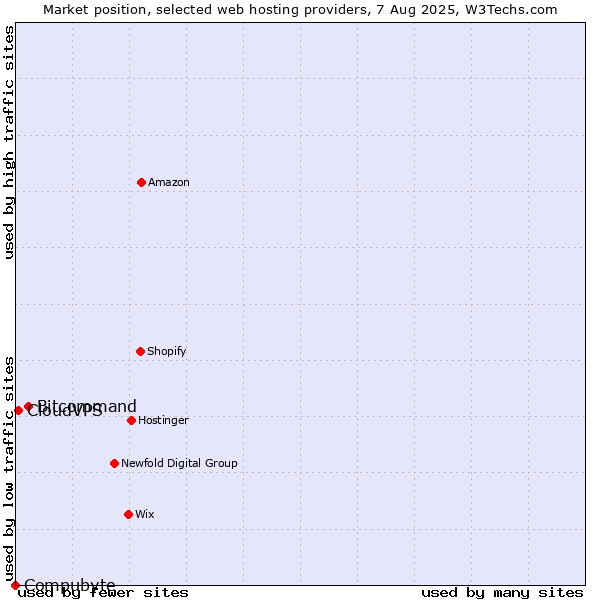 Market position of Bitcommand vs. CloudVPS vs. Compubyte