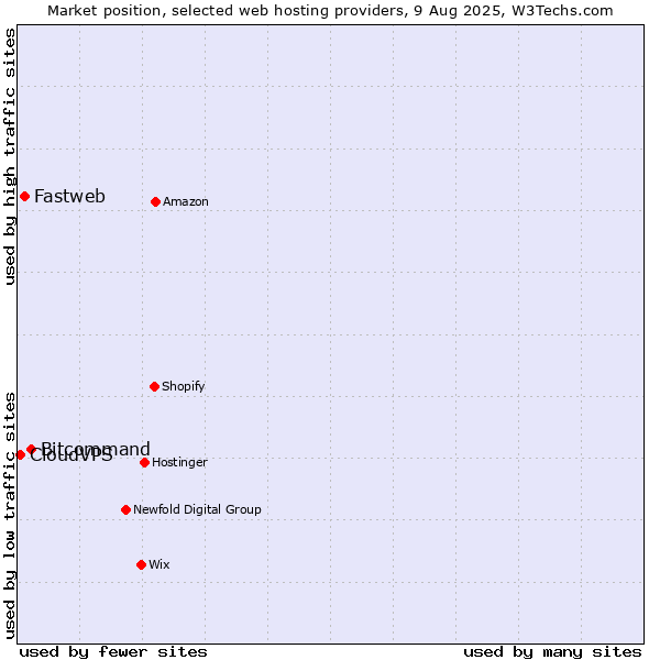 Market position of Bitcommand vs. Fastweb vs. CloudVPS