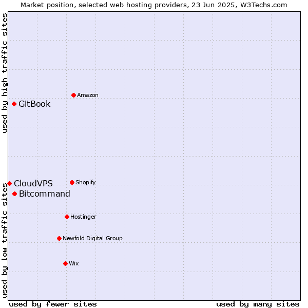 Market position of Bitcommand vs. GitBook vs. CloudVPS