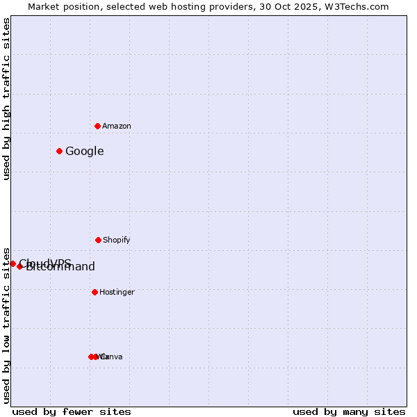 Market position of Google vs. Bitcommand vs. CloudVPS