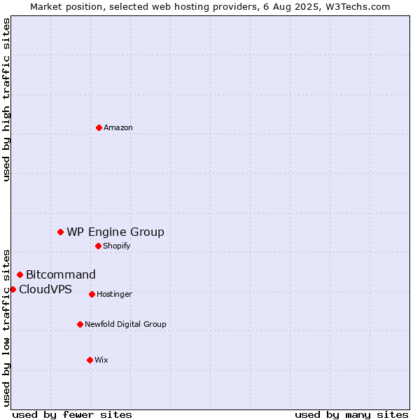 Market position of WP Engine Group vs. Bitcommand vs. CloudVPS