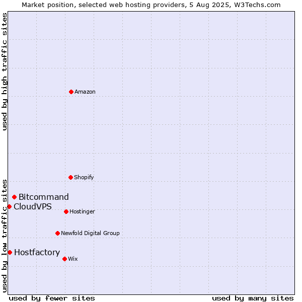 Market position of Bitcommand vs. Hostfactory vs. CloudVPS