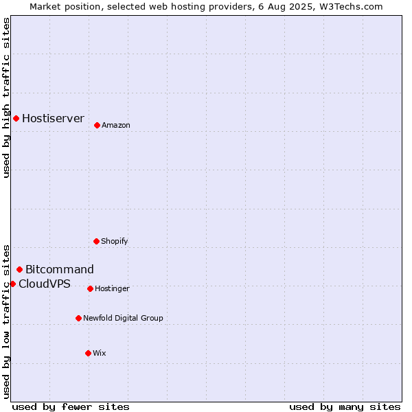 Market position of Bitcommand vs. Hostiserver vs. CloudVPS