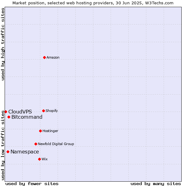 Market position of Bitcommand vs. Namespace vs. CloudVPS