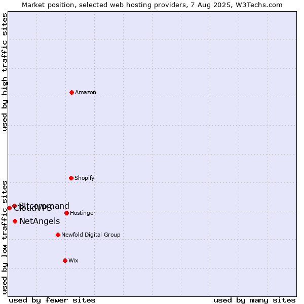 Market position of NetAngels vs. Bitcommand vs. CloudVPS