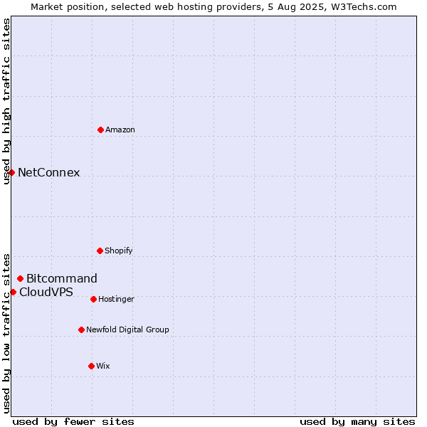Market position of Bitcommand vs. CloudVPS vs. NetConnex