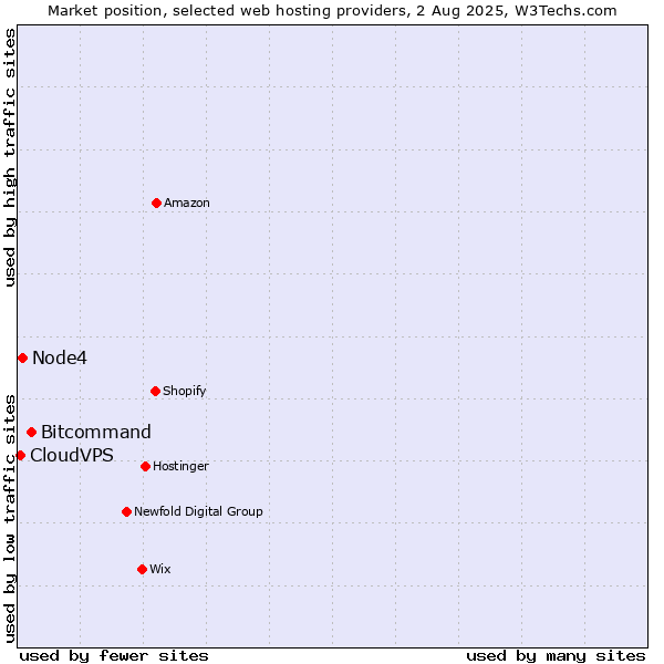 Market position of Bitcommand vs. Node4 vs. CloudVPS