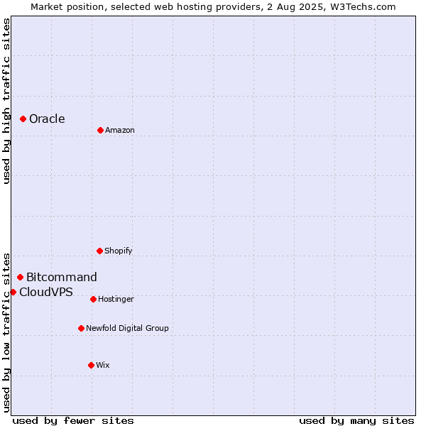Market position of Oracle vs. Bitcommand vs. CloudVPS