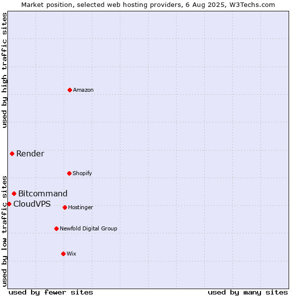 Market position of Bitcommand vs. Render vs. CloudVPS