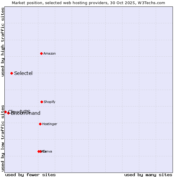 Market position of Selectel vs. Bitcommand vs. CloudVPS