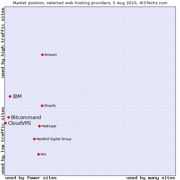 Market position of IBM vs. Bitcommand vs. CloudVPS