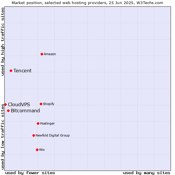 Market position of Tencent vs. Bitcommand vs. CloudVPS