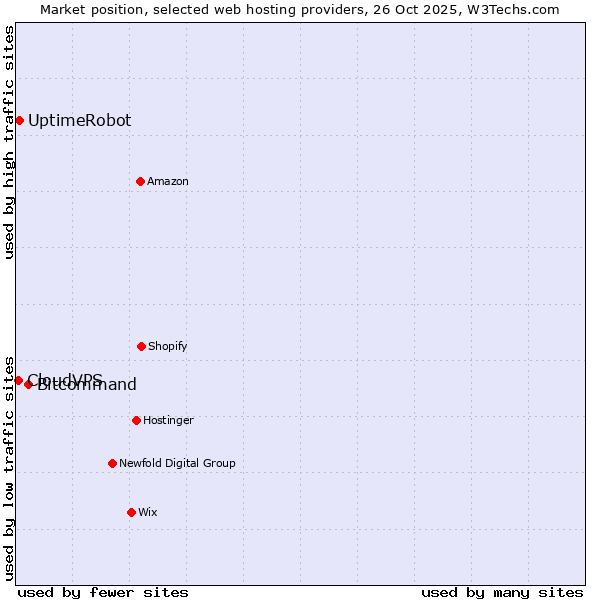 Market position of Bitcommand vs. UptimeRobot vs. CloudVPS
