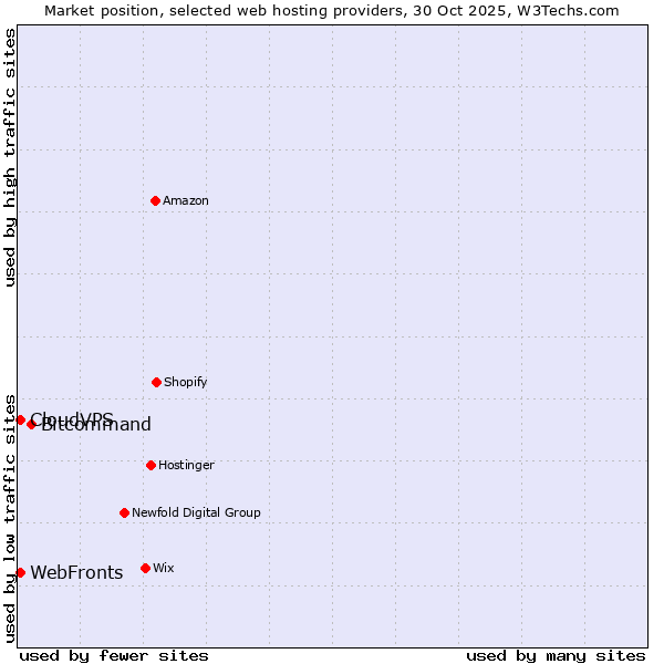 Market position of Bitcommand vs. WebFronts vs. CloudVPS