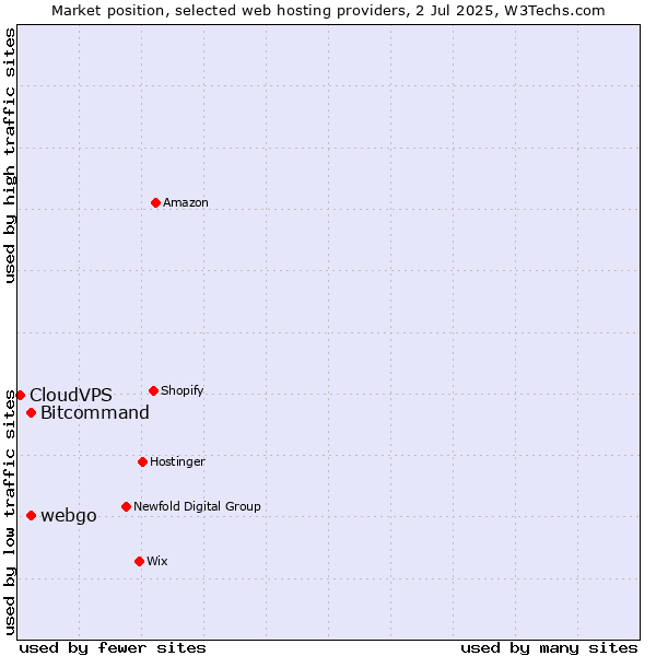 Market position of Bitcommand vs. webgo vs. CloudVPS