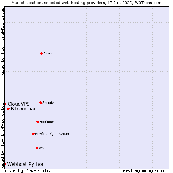 Market position of Bitcommand vs. CloudVPS vs. Webhost Python