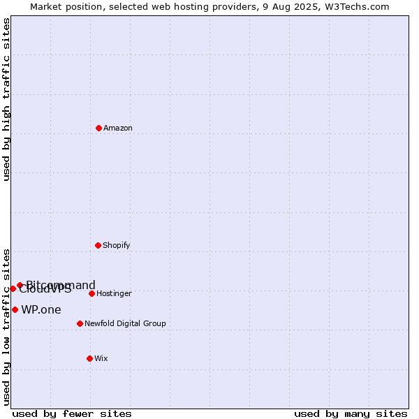 Market position of Bitcommand vs. WP.one vs. CloudVPS
