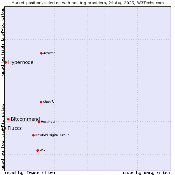 Market position of Bitcommand vs. Hypernode vs. Fluccs