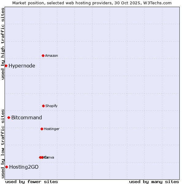 Market position of Bitcommand vs. Hosting2GO vs. Hypernode