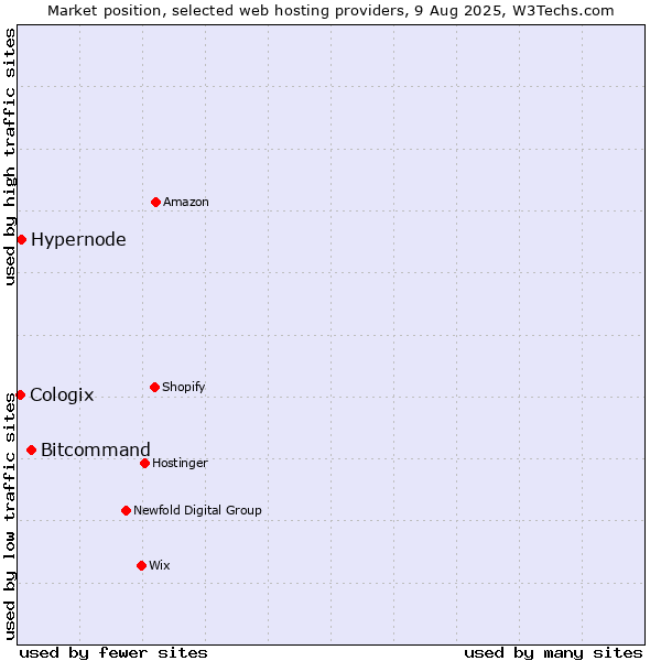 Market position of Bitcommand vs. Hypernode vs. Cologix