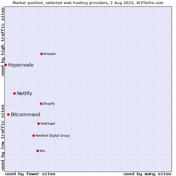 Market position of Netlify vs. Bitcommand vs. Hypernode