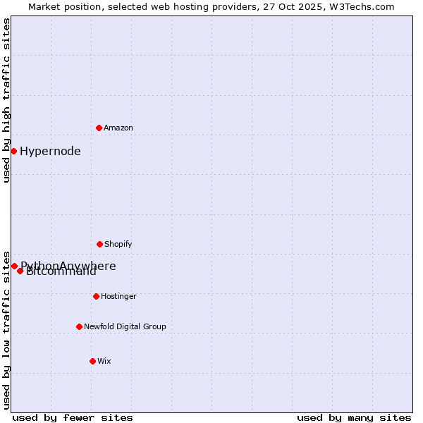 Market position of Bitcommand vs. PythonAnywhere vs. Hypernode