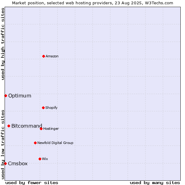 Market position of Bitcommand vs. Optimum vs. Cmsbox