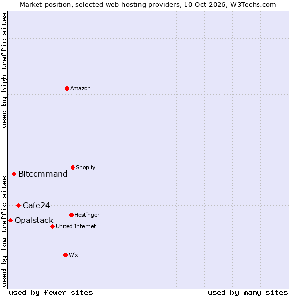 Market position of Cafe24 vs. Bitcommand vs. Opalstack