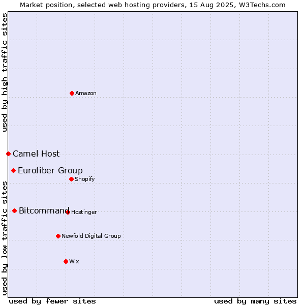 Market position of Bitcommand vs. Eurofiber Group vs. Camel Host