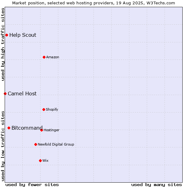 Market position of Bitcommand vs. Help Scout vs. Camel Host
