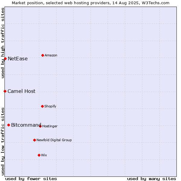 Market position of Bitcommand vs. NetEase vs. Camel Host