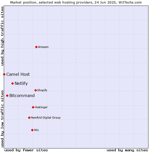 Market position of Netlify vs. Bitcommand vs. Camel Host