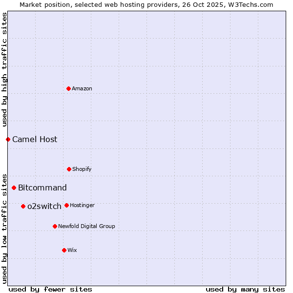 Market position of o2switch vs. Bitcommand vs. Camel Host