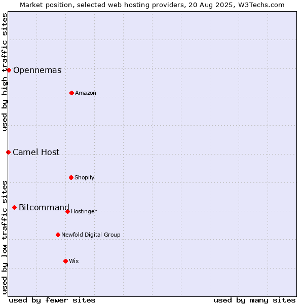 Market position of Bitcommand vs. Opennemas vs. Camel Host