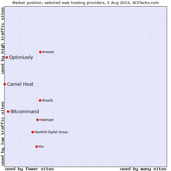 Market position of Bitcommand vs. Optimizely vs. Camel Host
