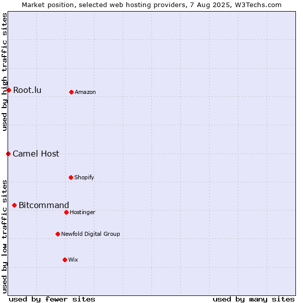 Market position of Bitcommand vs. Root.lu vs. Camel Host