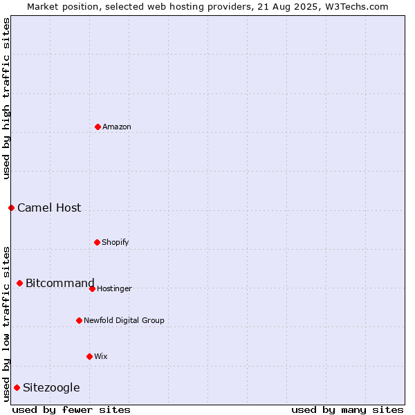 Market position of Bitcommand vs. Sitezoogle vs. Camel Host