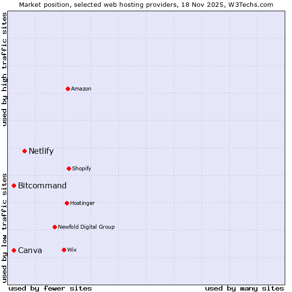Market position of Netlify vs. Bitcommand vs. Canva