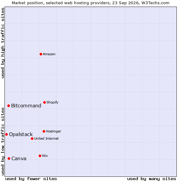 Market position of Canva vs. Bitcommand vs. Opalstack