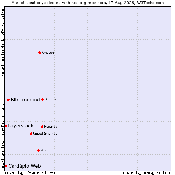 Market position of Bitcommand vs. Cardápio Web vs. Layerstack